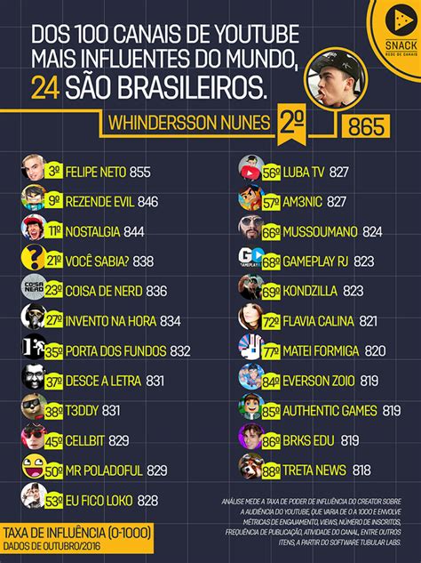 top 100 youtubers brasileiros view Nox Grau