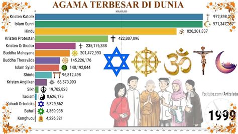 total agama di dunia Komposisi Agama di Indonesia : Persentase (dari populasi total) Angka Absolut (juta) Muslim: 87