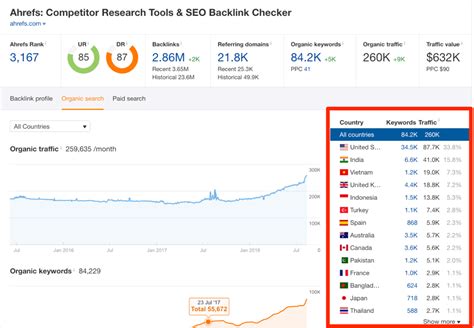 traffic value ahrefs  In fact, I’ve been a paying SEMrush customer for over 11 years now: Over that time I’ve seen it evolve from a keyword research tool for PPC to a full-on SEO software suite