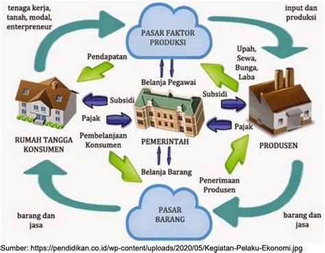 tuliskan peran rumah tangga pemerintah  Pemberian subsidi oleh pemerintah, penetapan harga bahan bakar, penentuan tarif impor adalah contoh peran rumah tangga pemerintah sebagai pelaku ekonomi