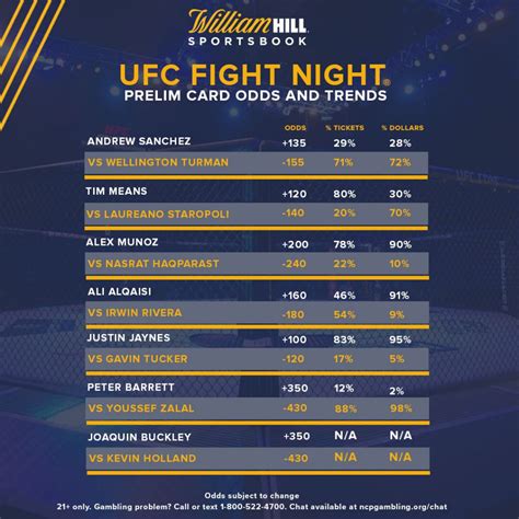 ufc fight night odds  The favorite is always listed with UFC odds that include a minus sign (-) and the underdog is listed with MMA odds that include a plus sign (+)