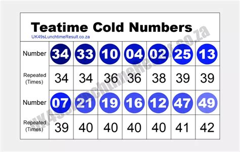 uk teatime hot and cold numbers  Most drawn numbers