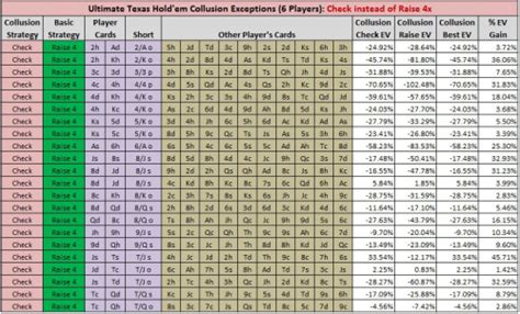 ultimate texas holdem collusion  I used his overall return numbers on the ante, blind, and play bets