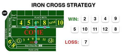 unbeatable iron cross craps This dice advice video covers the Iron Tower, which is a variation on the famous Iron Cross