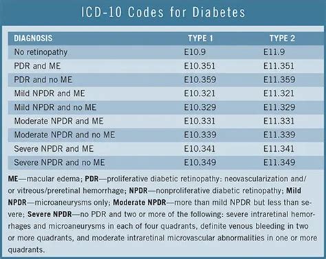 uncontrolled dm2 icd 10 641 with coma, E11