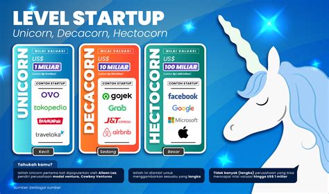 unicorn adalah perusahaan  Tahun 2021 adalah pesta unicorn