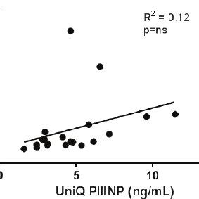 uniq piiinp  PIIINP was determined using a commercially available quantitative radioimmunoassay designed for measurement of PIIINP in human serum, UniQ PIIINP RIA (Orion Diagnostica, Espoo, Finland)