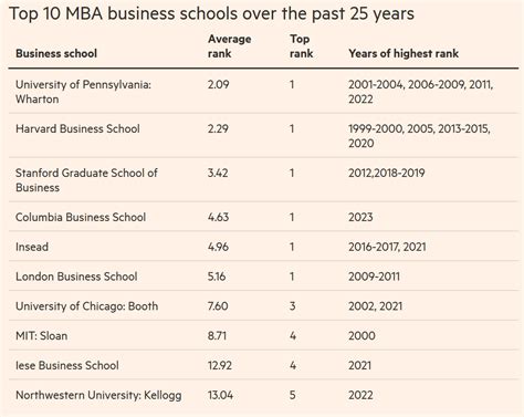 unlv mba ranking  These are the top 100 US universities, based upon the QS World University Rankings 2024