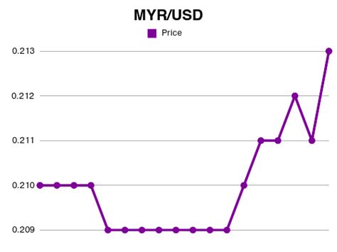 usd30 to myr  “Despite the decline, there is no significant improvement in downward momentum