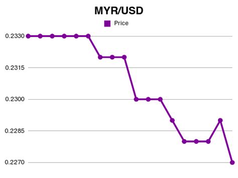 usd30 to myr 214