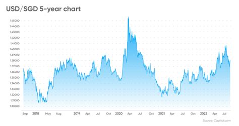 usdsgd x Find the latest USD/SGD (SGD=X) currency exchange rates, plus historical data, charts, relevant news and more