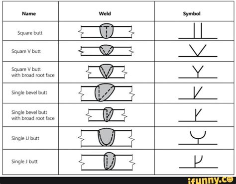 v butt weld symbol  A Welding Symbol is partial without a Weld Symbol