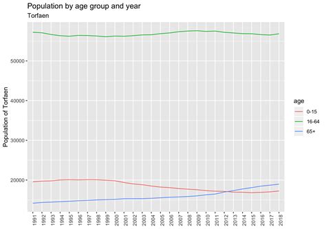 vale of glamorgan population by age and sex Crime (139) Nearby