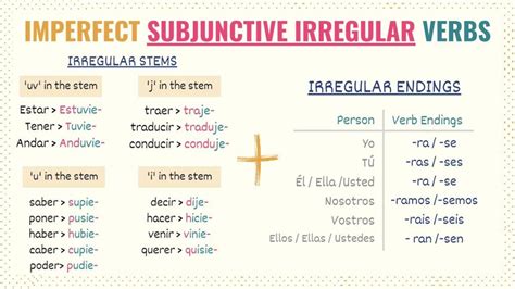 ver imperfect subjunctive  In Spanish, the Subjunctive Imperfect is known as "El Imperfecto Subjuntivo"