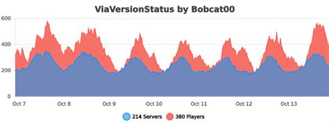 viaversionstatus  MemCheck adds a /mem command which outputs the amount of used heap in MB and as a percentage of the maximum heap size, and the total free heap in MB