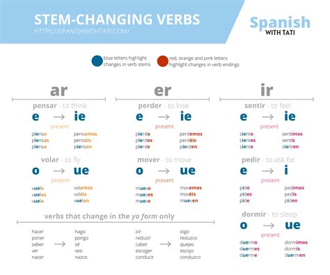 vieron conjugation Start studying Grammar for Spanish Midterm