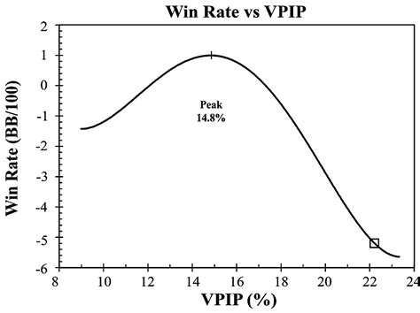 vpip percentage  We should try and establish which players at the table have a high/low VPIP and adjust accordingly