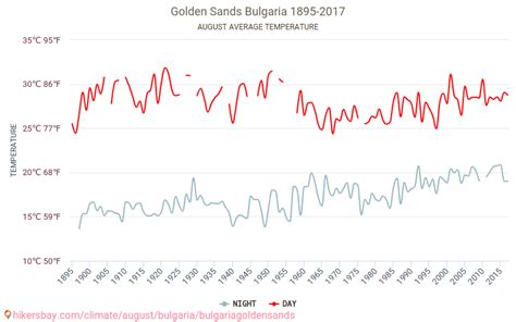 vremea in august nisipurile de aur  8,5