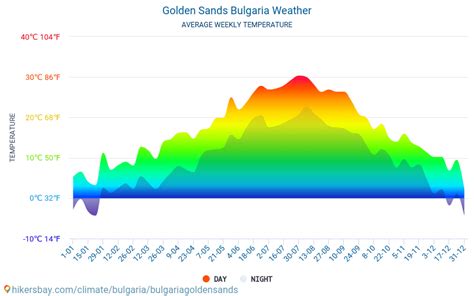 vremea nisipurile de aur august 2023  +4