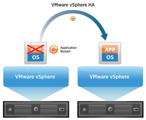 vsphere high availability deployment best practices  This document describes the architecture of a multi-node Oracle RAC deployment in a virtualized VMware environment and shows how it processes a heavy OLTP load with good performance