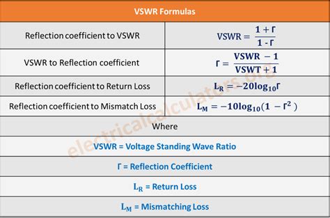 vswr return loss calculator  VSWR and Return Loss RF Calculator VSWR (Voltage Standing Wave Ratio) is a measurement of how well matched a radio transmitter and transmission line is to a load such as an antenna