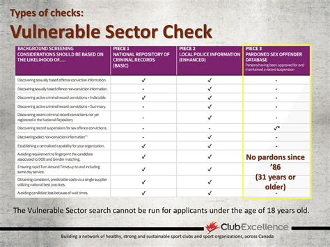 vulnerable sector check vaughan  4338