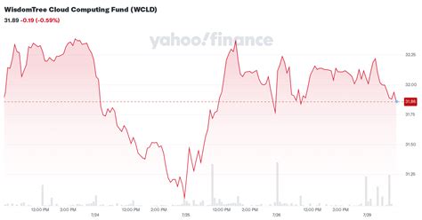 wcld yahoo finance  22, 2020 at 12:30 p