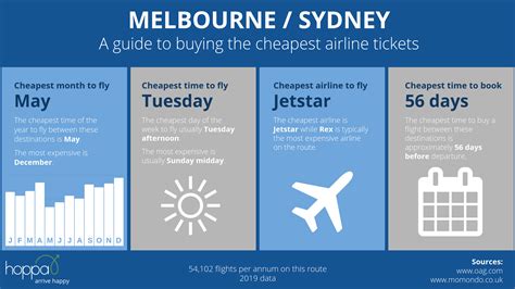 webjet sydney to ballina  Cheapest month to fly: May