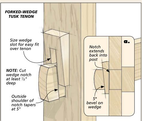 wedge shaped tenon 