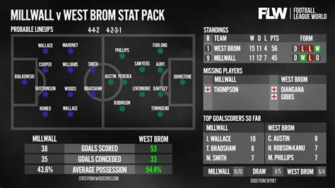 west brom vs millwall f.c. lineups  Predicted lineups are available for the match a few days in advance while the actual lineup will be available about an hour ahead of the match