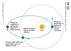 what's true about the elliptical path weegy  21, 2023