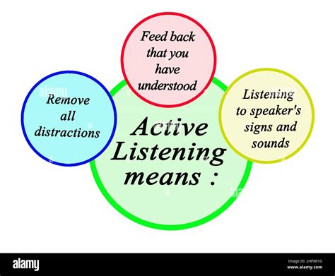 what are the three components of active listening rbt Active Listening: The Art of Empathetic Conversation