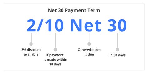 what does 1 10 net 30 mean  For example, discount terms may appear as 2/10 Net 30, which means that the final amount is reduced by 2% if the client pays the invoice in full within the first 10 days of the invoice date