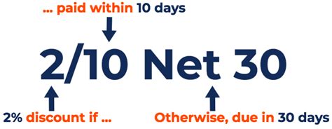 what does 1 10 net 30 mean  2%/10 days, Net 30 terms (2/10 Net 30) 2% discount if you pay within 10 days