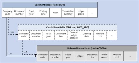 what does acdoca stand for  Material Ledger, and Controlling