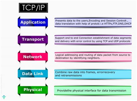 what is a basic characteristic of the ip protocol In computer networking, the transport layer is a conceptual division of methods in the layered architecture of protocols in the network stack in the Internet protocol suite and the OSI model