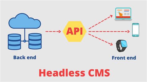 what is aem headless cms  Content Services: Expose user defined content through an API in JSON format