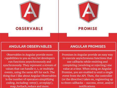when to use promise and observable in angular categories$ will be undefined forever