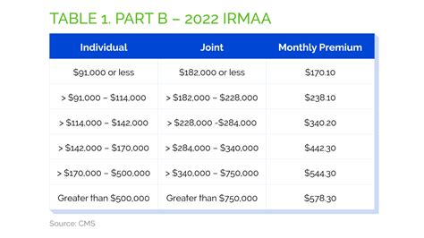 when will irmaa brackets for 2024 be announced CMS just announced the updated Part B premiums for 2024