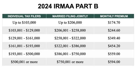 when will irmaa brackets for 2024 be announced For example, suppose a married couple filing jointly has $70,000 in other taxable income (after deductions) and $20,000 in qualified dividends and long-term capital gains in 2023