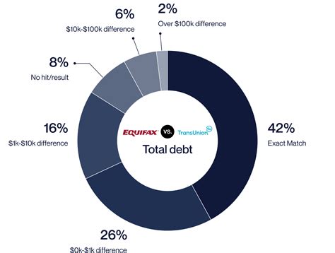 why is my equifax lower than transunion Credit Score Range