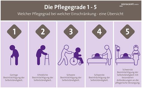 wie oft duschen bei pflegestufe 2 Wie oft duschen bei Pflegestufe 2? Pflegebedürftige Menschen in Deutschland werden in fünf Pflegestufen eingeteilt