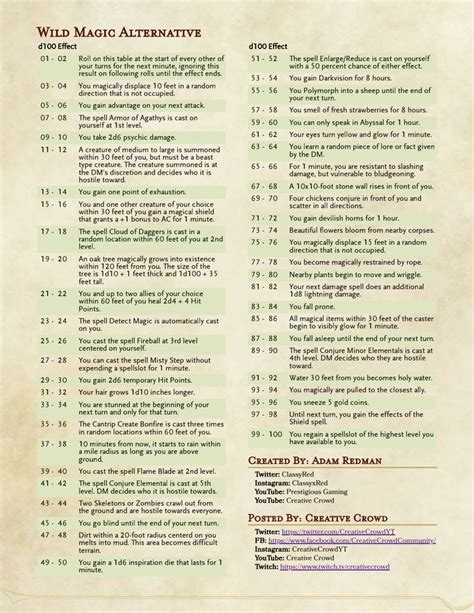 wild magic table 5e homebrew Wild Magic Table 5e DnD를 찾으십시오