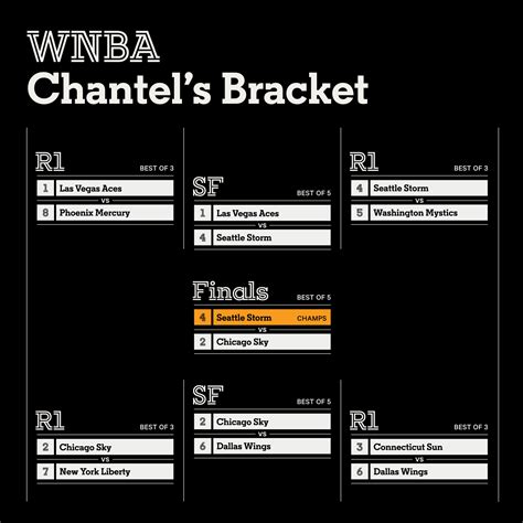 wnba playoffs 2022 8) RPG Leader: Sylvia Fowles (9