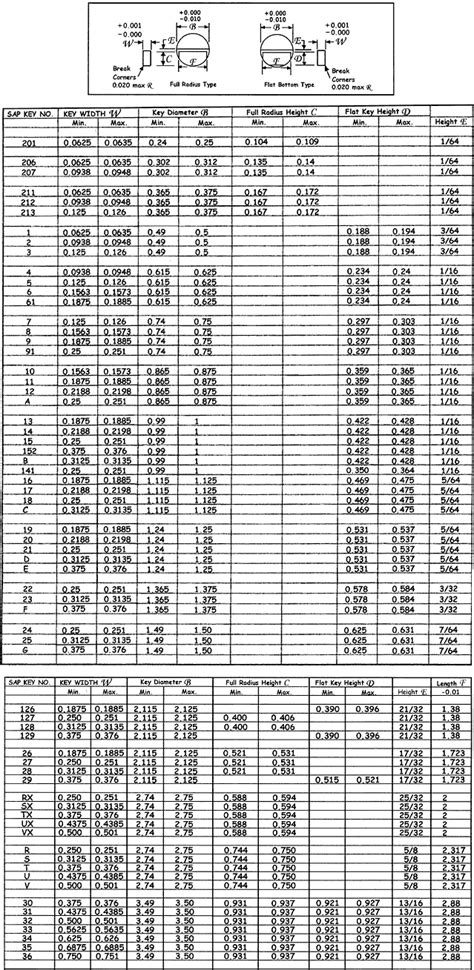 woodruff key sizes chart Rectangular keys