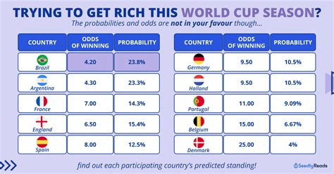 world cup odds checker  Jason Radowitz