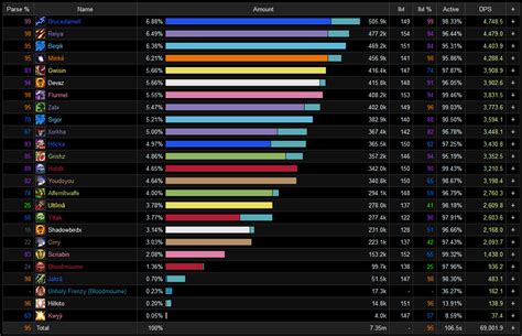 wotlk dps meter  Details! Damage Meter is a popular addon that tracks information and statistics about a combat encounter in World of