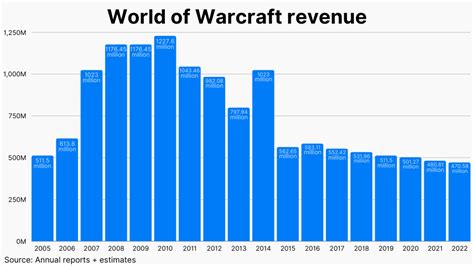 wow retail server population 2023  Thanks…really wanting to dig back into the lore