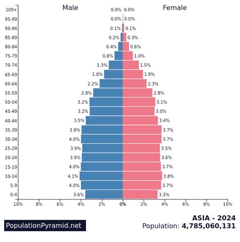 wrexham population pyramid  Draw each of the bars to the correct value