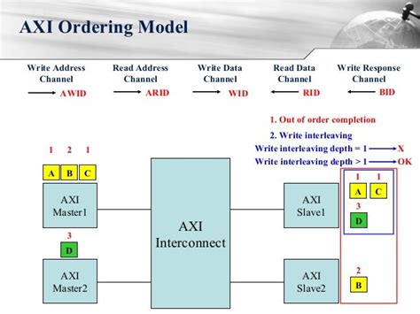 write interleaving in axi  I think data interleaving should not be done within a single burst